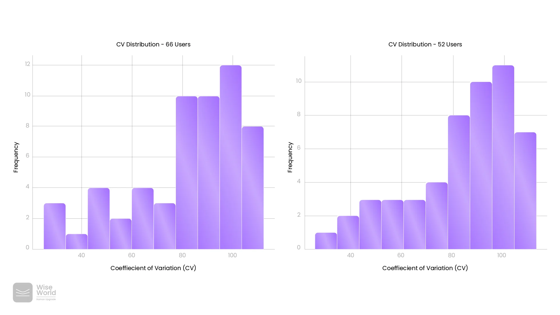 Visualizing_Variability_of_Users_Interaction_on_WIseWorld